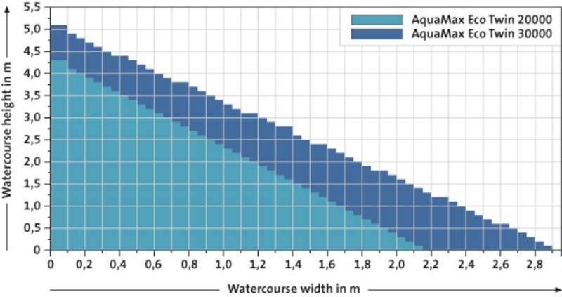 Aquamax Eco Twin | 20000
