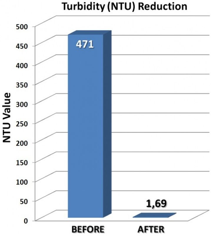 PONDZINGER FOSFATFJERNER OG PARTIKKELFELLER