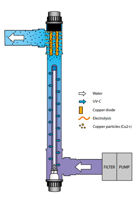 Blue Lagoon Copper Ionizer | UV-C 40W