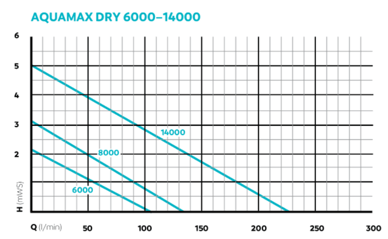 Aquamax Dry | 8000