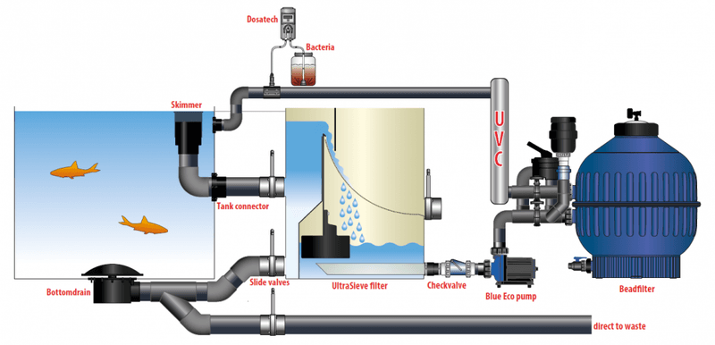 Ultrasieve III 300 Micron | 3 Innløp