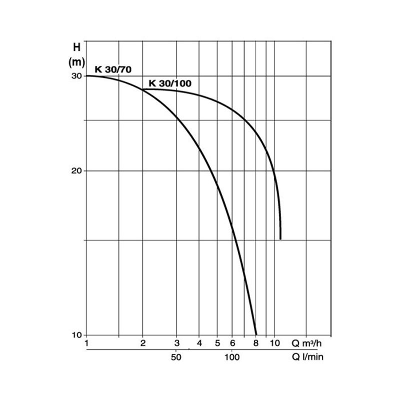 Proff Sentrifugalpumpe | K-Serie