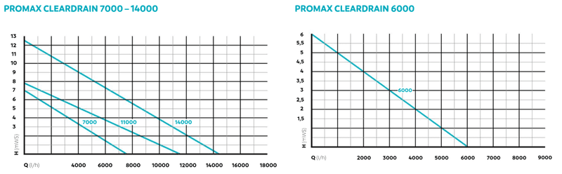 Oase Promax Cleardrain Lensepumpe  | 11000