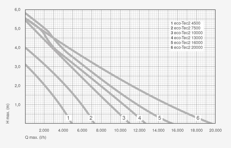 Messner ECO-TEC2 Pumpe 7500 | Tørrmontering